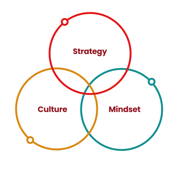 Strategic Agility Agile Mindset For Business Agile Strategies