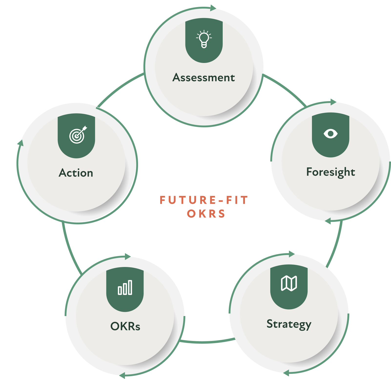 Future-Fit OKRs Future-Fit OKRs